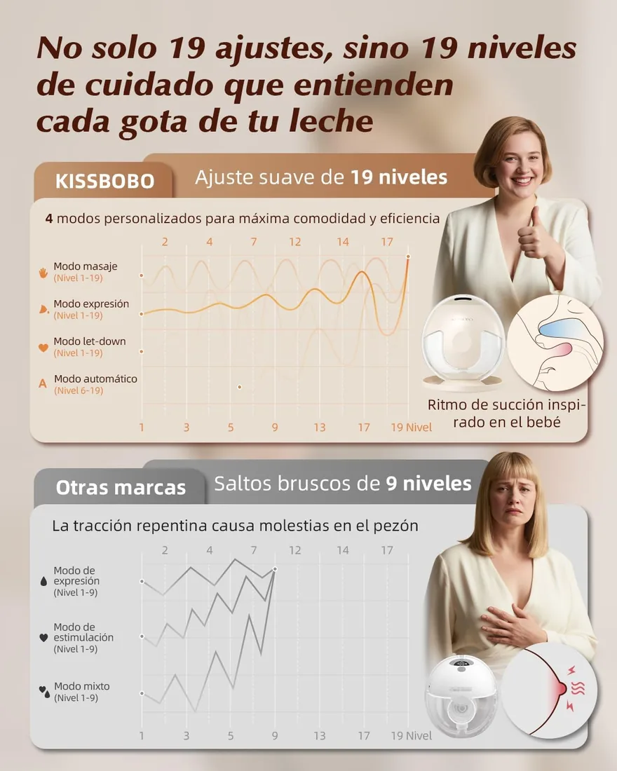 KISSBOBO K5 Sacaleches electricos doble,19 niveles 4 modos, 280mmHg fuerte potencia de succión sacaleches manos libres, indoloro saca leche materna electrico(Beige 2 Piezas) foto 2