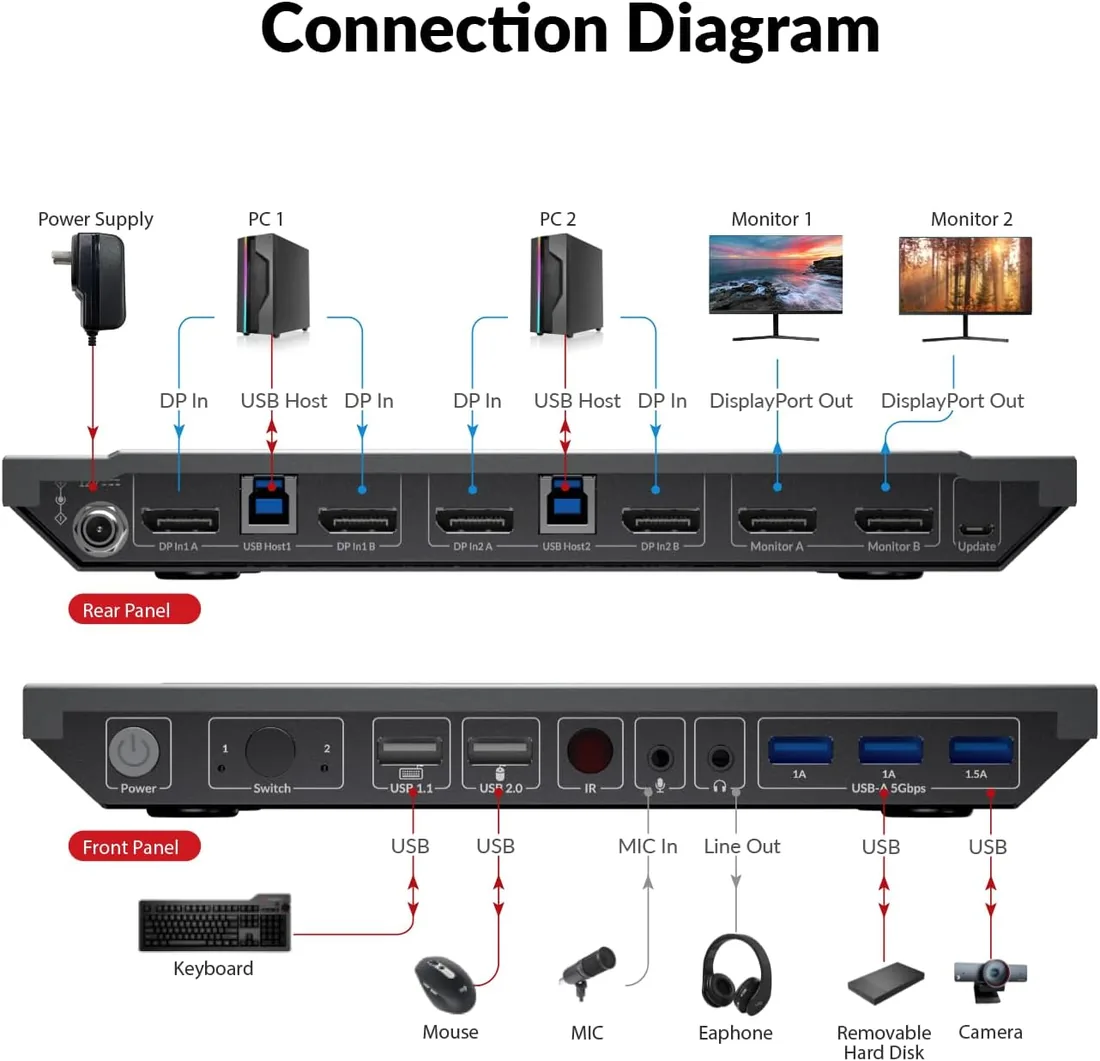 AV Access KVM Switch 2 Ordenadores 2 Monitores DisplayPort 8K@60Hz 4K@165hz/144hz,DP KVM Switch Monitores Duales con Puertos USB 3.0, Salida de Audio IR Remoto, con Todos los Cables foto 3