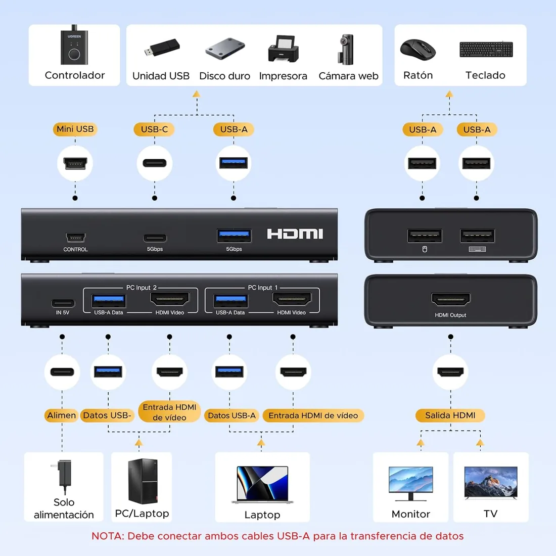 UGREEN Switch KVM HDMI 2.0 2 Entradas 1 Salidas 4K 60 Hz para 2 PC | 4 puertos USB 3.0 5Gbps para Teclado Ratón Disco Duro Controlador de Escritorio compatible con Windows Linux macOS foto 3